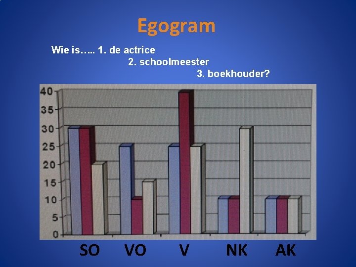 Egogram Wie is…. . 1. de actrice 2. schoolmeester 3. boekhouder? SO VO V