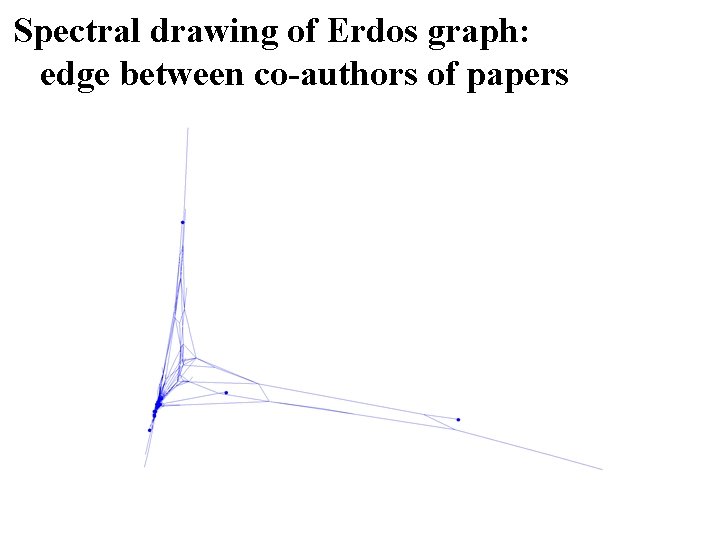 Spectral drawing of Erdos graph: edge between co-authors of papers Spectral drawing of Erdos graph: edge between co-authors of papers