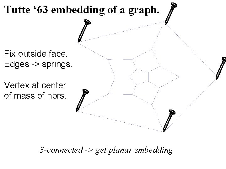 Tutte ‘ 63 embedding of a graph. Fix outside face. Edges -> springs. Vertex Tutte ‘ 63 embedding of a graph. Fix outside face. Edges -> springs. Vertex