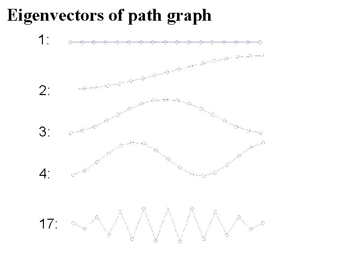 Eigenvectors of path graph 1: 2: 3: 4: 17: Eigenvectors of path graph 1: 2: 3: 4: 17: