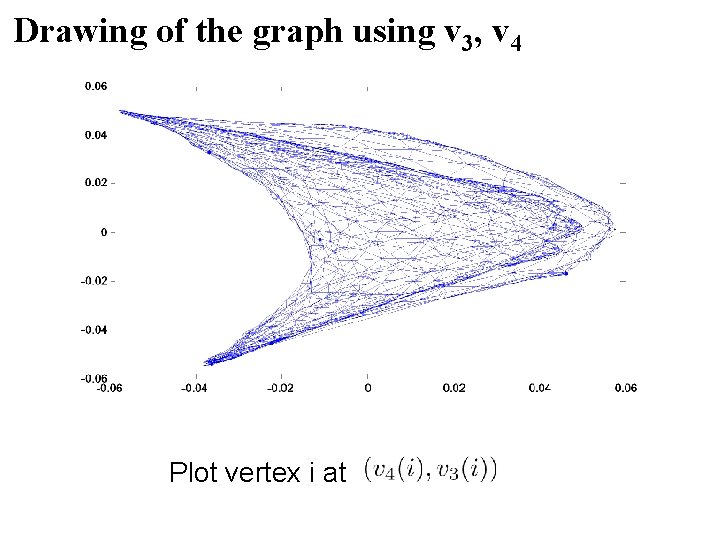 Drawing of the graph using v 3, v 4 Plot vertex i at Drawing of the graph using v 3, v 4 Plot vertex i at