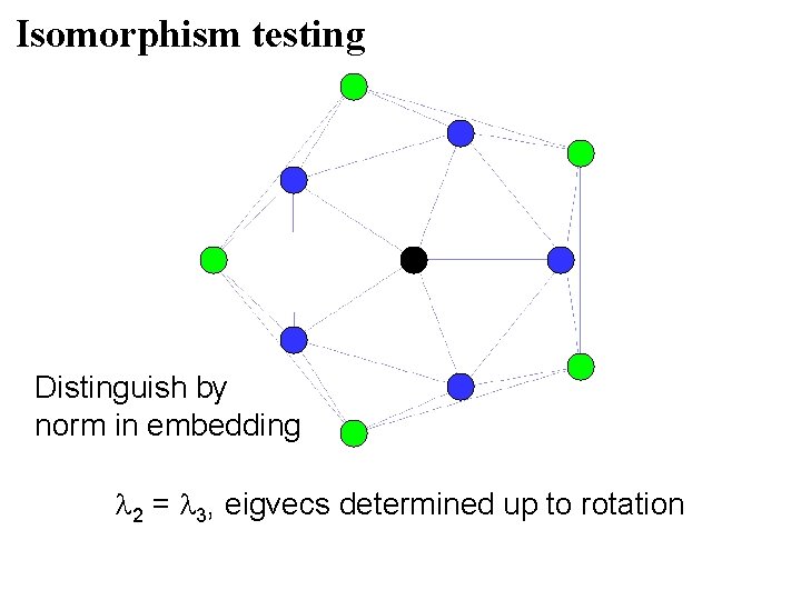 Isomorphism testing Distinguish by norm in embedding 2 = 3, eigvecs determined up to Isomorphism testing Distinguish by norm in embedding 2 = 3, eigvecs determined up to