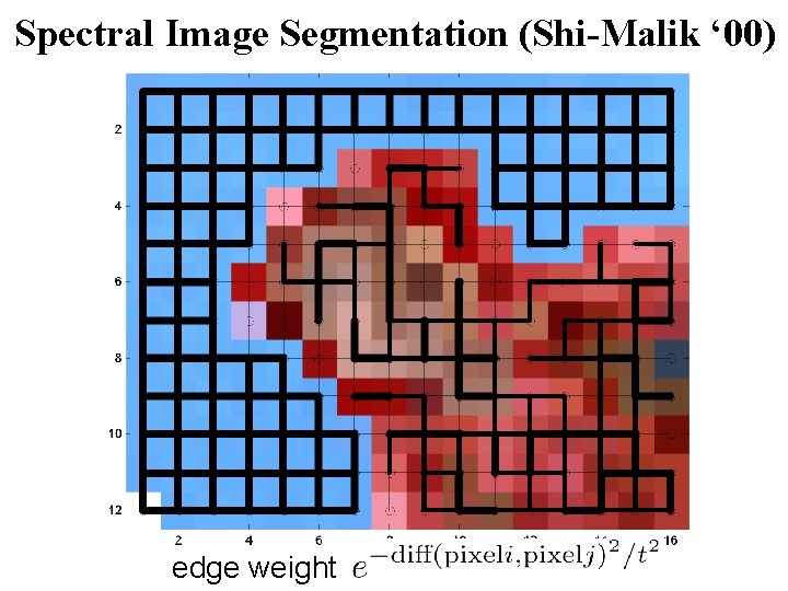 Spectral Image Segmentation (Shi-Malik ‘ 00) edge weight Spectral Image Segmentation (Shi-Malik ‘ 00) edge weight