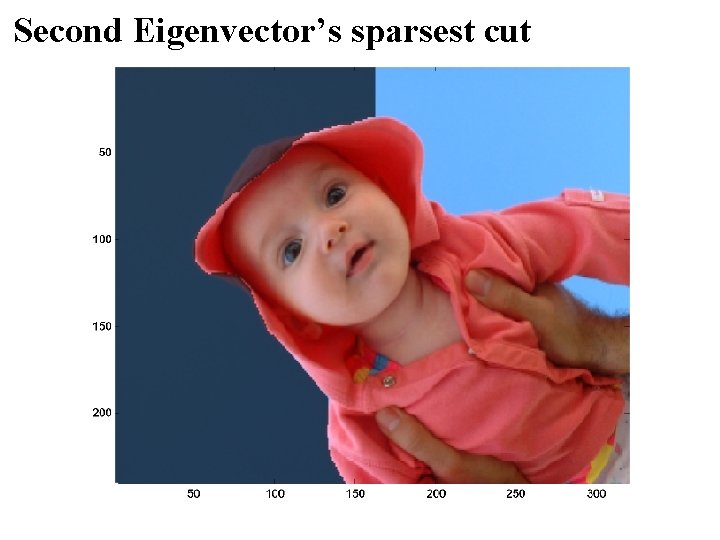 Second Eigenvector’s sparsest cut Second Eigenvector’s sparsest cut
