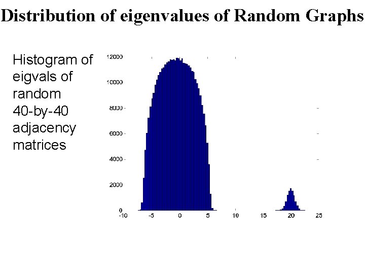 Distribution of eigenvalues of Random Graphs Histogram of eigvals of random 40 -by-40 adjacency Distribution of eigenvalues of Random Graphs Histogram of eigvals of random 40 -by-40 adjacency
