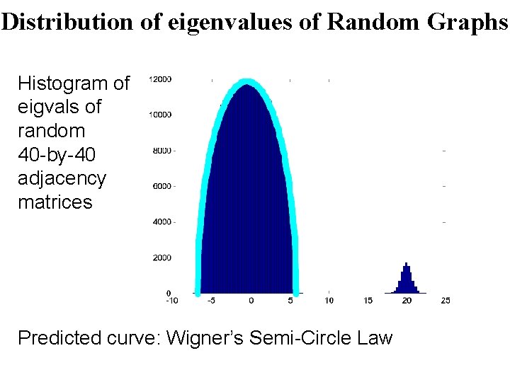 Distribution of eigenvalues of Random Graphs Histogram of eigvals of random 40 -by-40 adjacency Distribution of eigenvalues of Random Graphs Histogram of eigvals of random 40 -by-40 adjacency