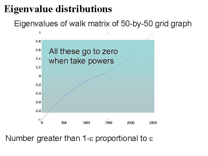Eigenvalue distributions Eigenvalues of walk matrix of 50 -by-50 grid graph All these go Eigenvalue distributions Eigenvalues of walk matrix of 50 -by-50 grid graph All these go