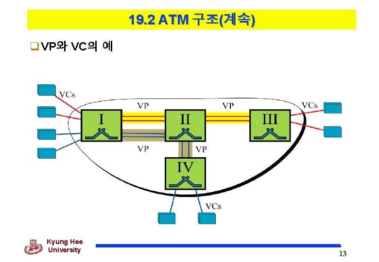 19. 2 ATM 구조(계속) q. VP와 VC의 예 Kyung Hee University 13 