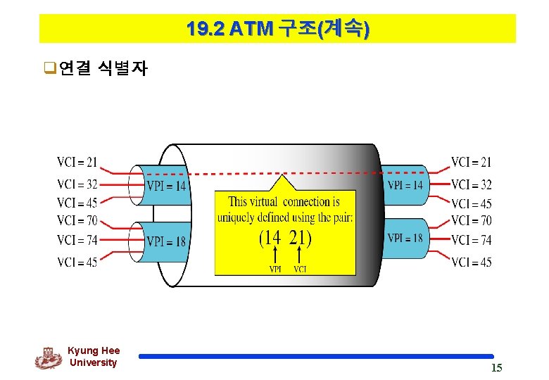 19. 2 ATM 구조(계속) q연결 식별자 Kyung Hee University 15 