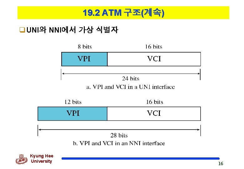 19. 2 ATM 구조(계속) q. UNI와 NNI에서 가상 식별자 Kyung Hee University 16 