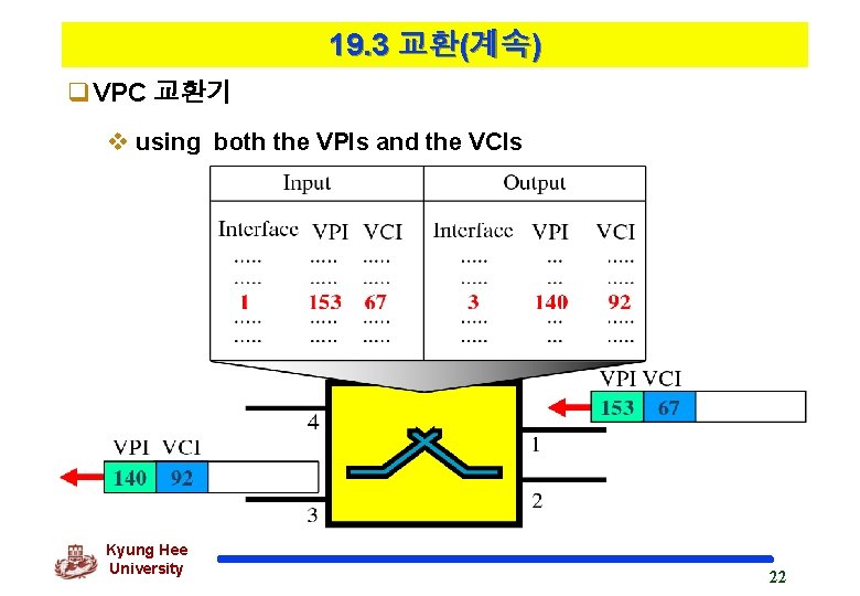 19. 3 교환(계속) q. VPC 교환기 v using both the VPIs and the VCIs
