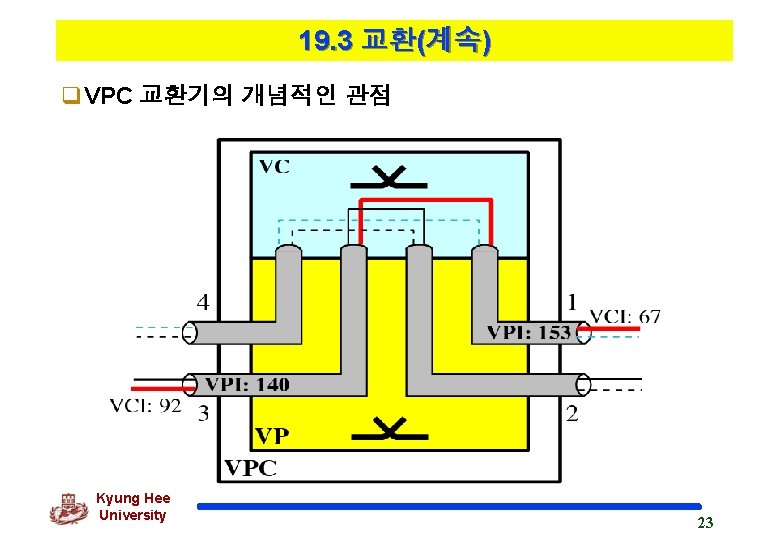 19. 3 교환(계속) q. VPC 교환기의 개념적인 관점 Kyung Hee University 23 