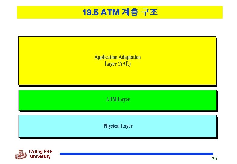 19. 5 ATM 계층 구조 Kyung Hee University 30 