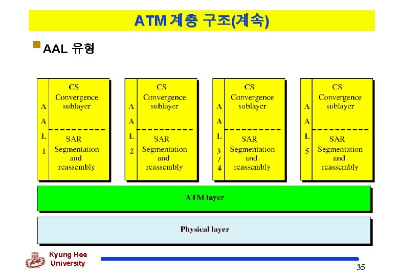 ATM 계층 구조(계속) §AAL 유형 Kyung Hee University 35 