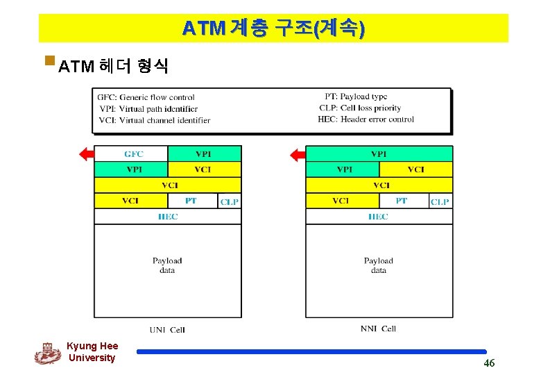 ATM 계층 구조(계속) §ATM 헤더 형식 Kyung Hee University 46 