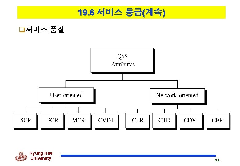 19. 6 서비스 등급(계속) q서비스 품질 Kyung Hee University 53 