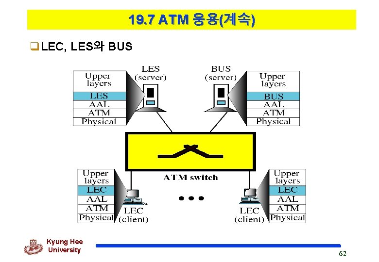 19. 7 ATM 응용(계속) q. LEC, LES와 BUS Kyung Hee University 62 