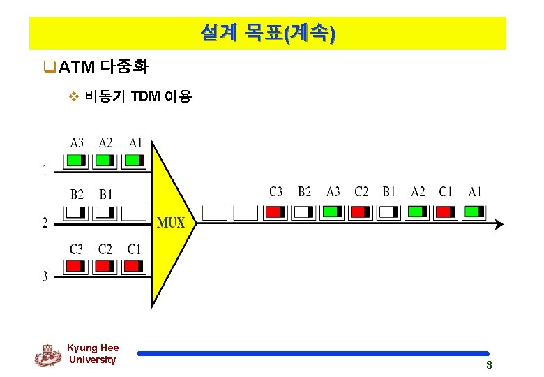 설계 목표(계속) q. ATM 다중화 v 비동기 TDM 이용 Kyung Hee University 8 