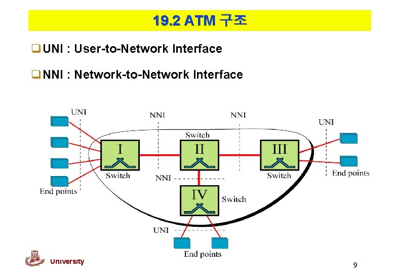 19. 2 ATM 구조 q. UNI : User-to-Network Interface q. NNI : Network-to-Network Interface