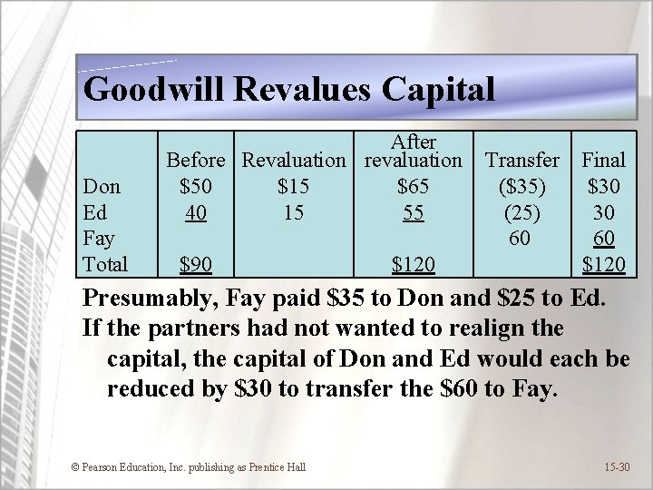 Goodwill Revalues Capital Don Ed Fay Total After Before Revaluation revaluation $50 $15 $65