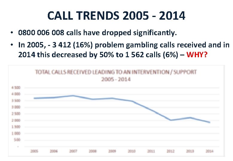 CALL TRENDS 2005 - 2014 • 0800 006 008 calls have dropped significantly. •