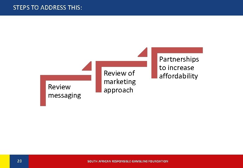 STEPS TO ADDRESS THIS: Review messaging 20 20 Review of marketing approach Partnerships to