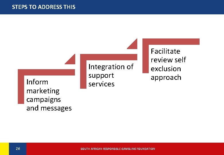 STEPS TO ADDRESS THIS Inform marketing campaigns and messages 26 26 Integration of support