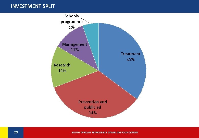 INVESTMENT SPLIT Schools programme 5% Management 11% Treatment 35% Research 14% Prevention and public