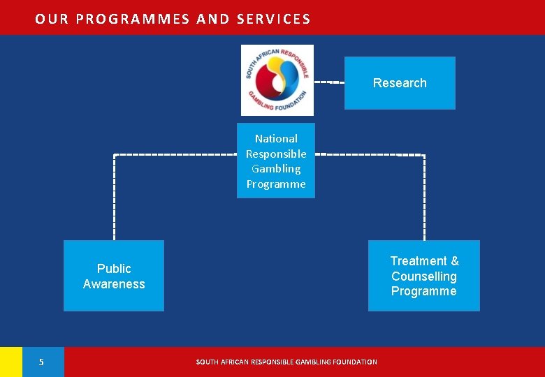 OUR PROGRAMMES AND SERVICES Research National Responsible Gambling Programme Treatment & Counselling Programme Public