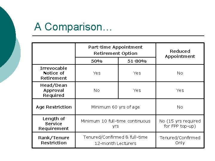 A Comparison… Part-time Appointment Retirement Option Reduced Appointment 50% 51 -80% Irrevocable Notice of