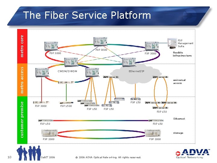 metro core The Fiber Service Platform FSP Management Suite FSP 3000 customer premise metro