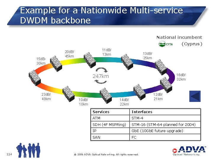 Example for a Nationwide Multi-service DWDM backbone National incumbent (Cyprus) 15 d. B/ 30