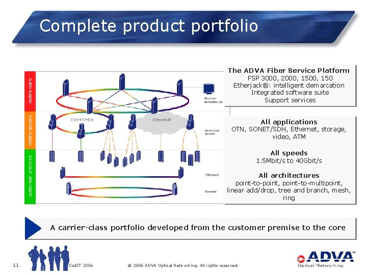 Complete product portfolio The ADVA Fiber Service Platform FSP 3000, 2000, 150 Etherjack®: intelligent
