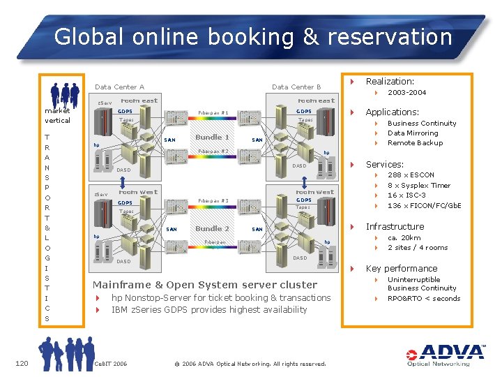 Global online booking & reservation Data Center A market vertical T R A N