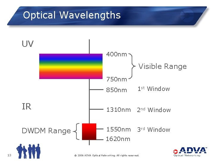 Optical Wavelengths UV 400 nm Visible Range 750 nm 850 nm 1 st Window