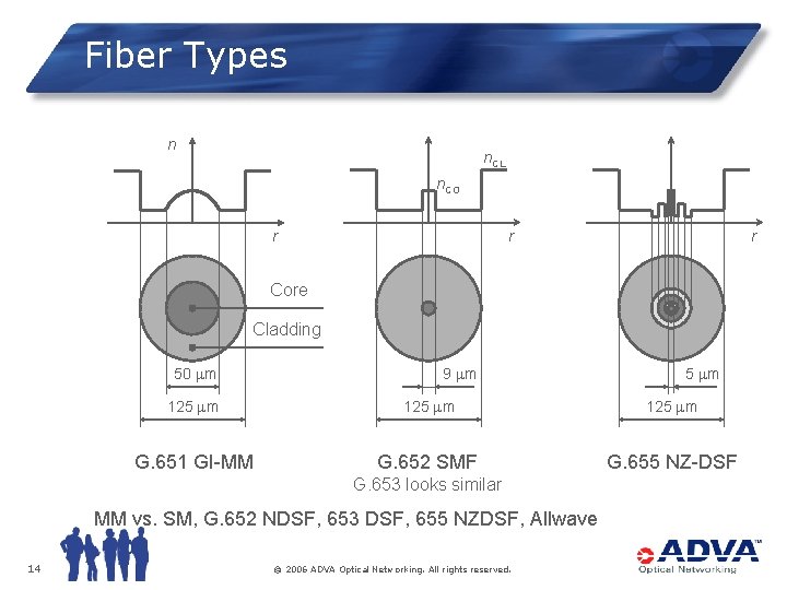 Fiber Types n n. CL n. CO r r r Core Cladding 50 m