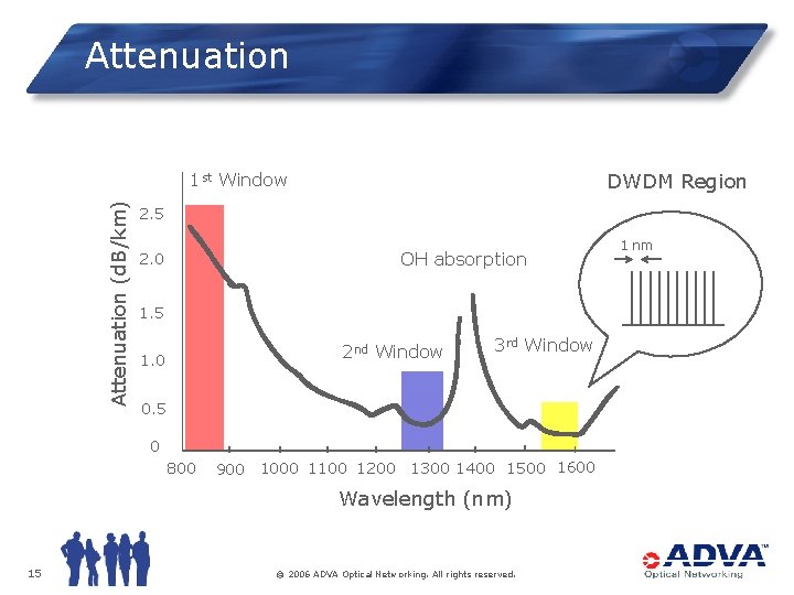 Attenuation (d. B/km) 1 st Window DWDM Region 2. 5 OH absorption 2. 0