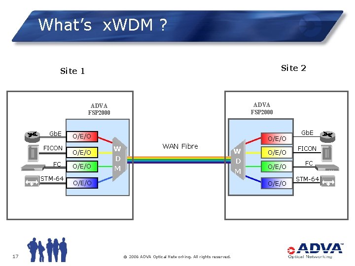 What’s x. WDM ? Site 2 Site 1 ADVA FSP 2000 Gb. E FICON