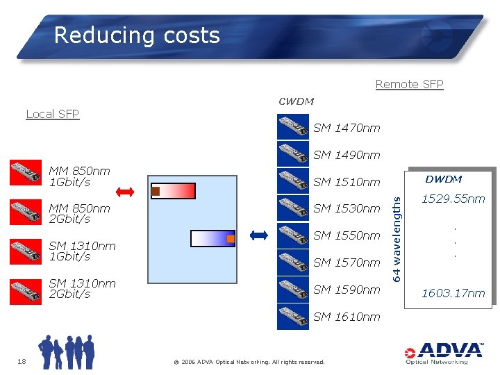 Reducing costs Remote SFP Local SFP CWDM SM 1470 nm SM 1490 nm SM