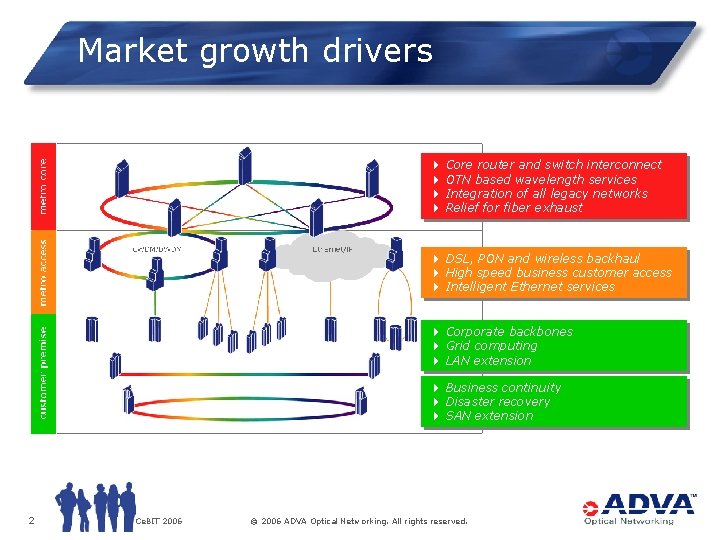 Market growth drivers 4 4 Core router and switch interconnect OTN based wavelength services