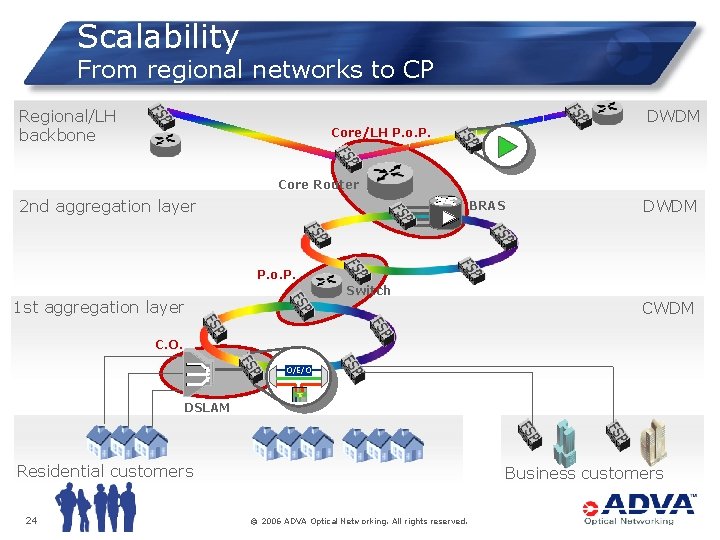 Scalability From regional networks to CP Regional/LH backbone DWDM Core/LH P. o. P. Core