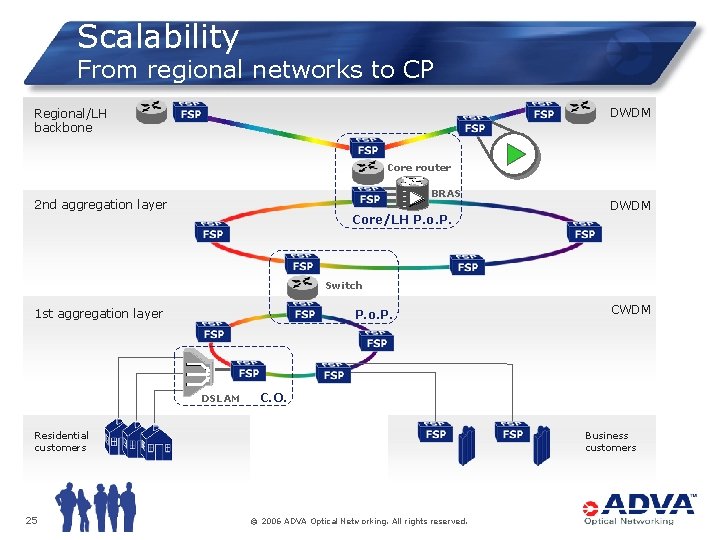 Scalability From regional networks to CP DWDM Regional/LH backbone Core router BRAS 2 nd