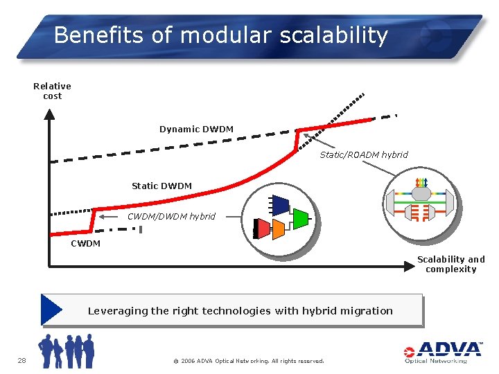 Benefits of modular scalability Relative cost Dynamic DWDM Static/ROADM hybrid Static DWDM CWDM/DWDM hybrid