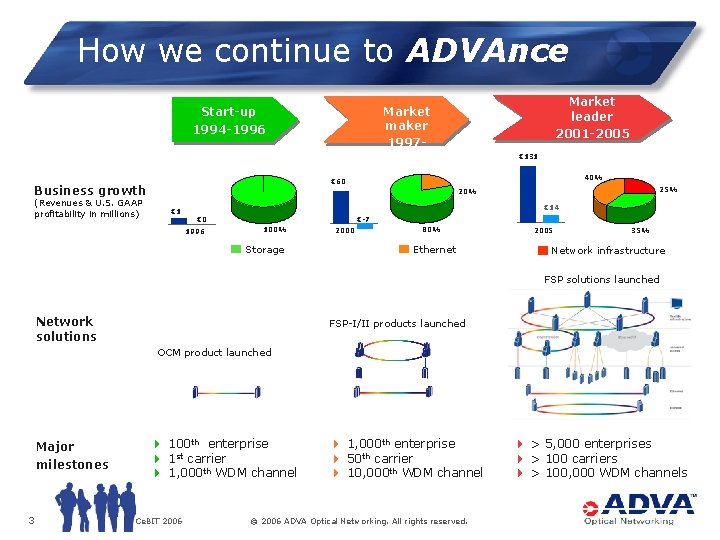 How we continue to ADVAnce € 131 40% € 60 Business growth (Revenues &