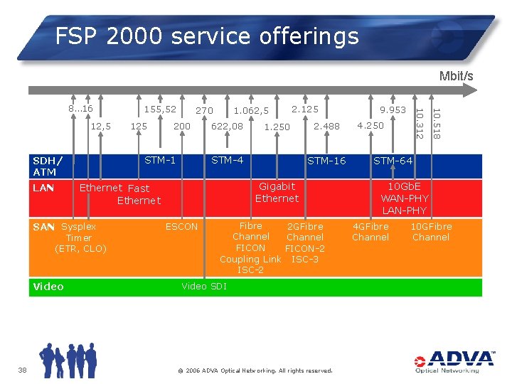 FSP 2000 service offerings Mbit/s Timer (ETR, CLO) 38 1. 062, 5 622, 08
