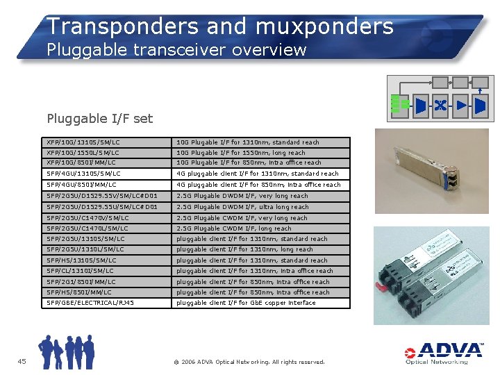 Transponders and muxponders Pluggable transceiver overview Switch Pluggable I/F set 45 XFP/10 G/1310 S/SM/LC