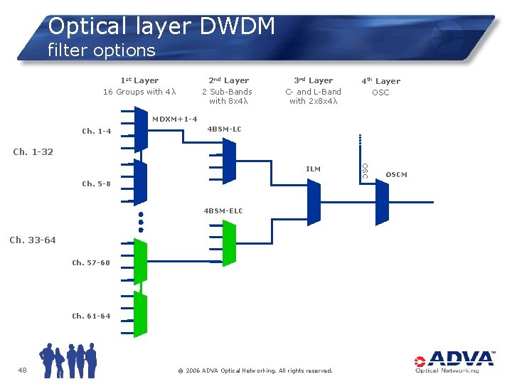 Optical layer DWDM filter options 2 nd Layer 2 Sub-Bands with 8 x 4λ