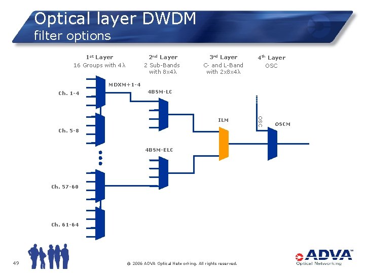 Optical layer DWDM filter options 2 nd Layer 2 Sub-Bands with 8 x 4λ