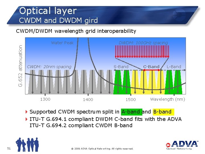 Optical layer CWDM and DWDM gird CWDM/DWDM wavelength grid interoperability G. 652 attenuation Water