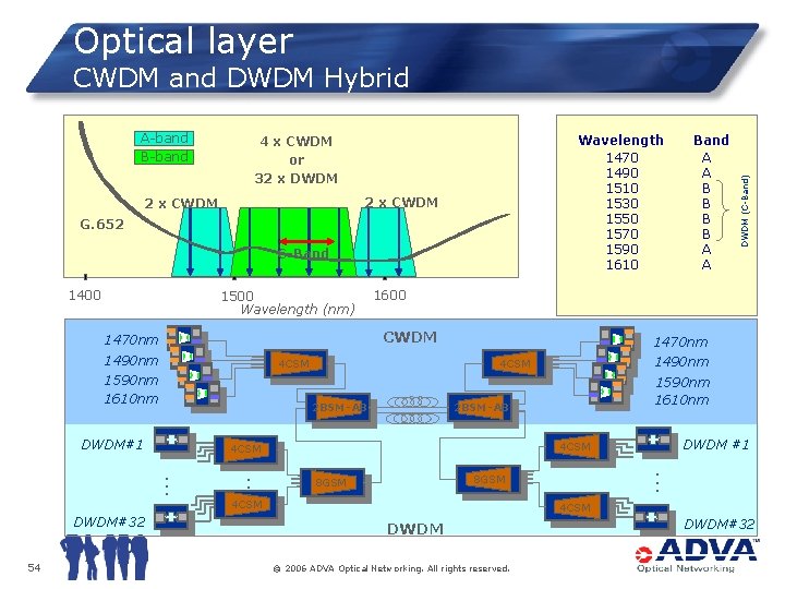 Optical layer A-band B-band Wavelength 1470 1490 1510 1530 1550 1570 1590 1610 4